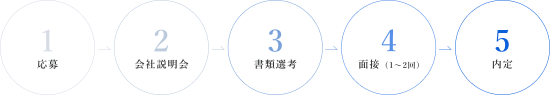 1応募 2会社説明 3書類選考 4面接 5内定