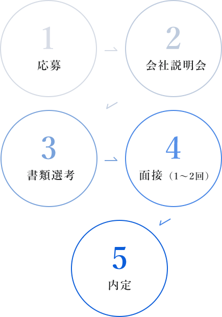 1応募 2会社説明 3書類選考 4面接 5内定